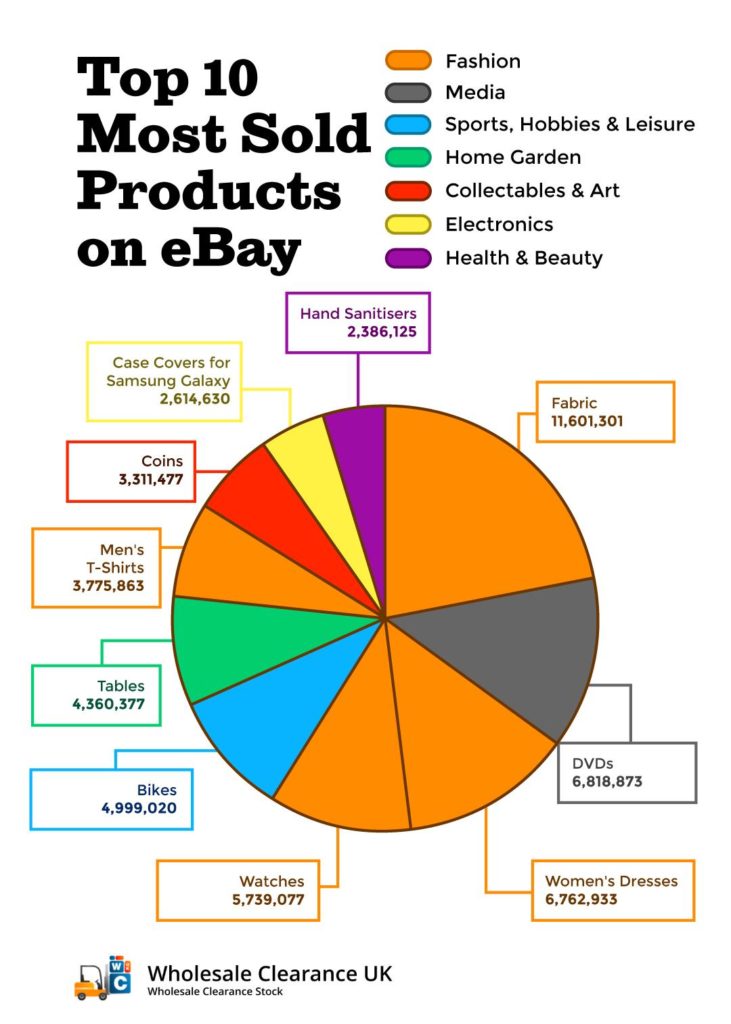 What sells best on eBay? And the Best Things to Sell for Profit 2022