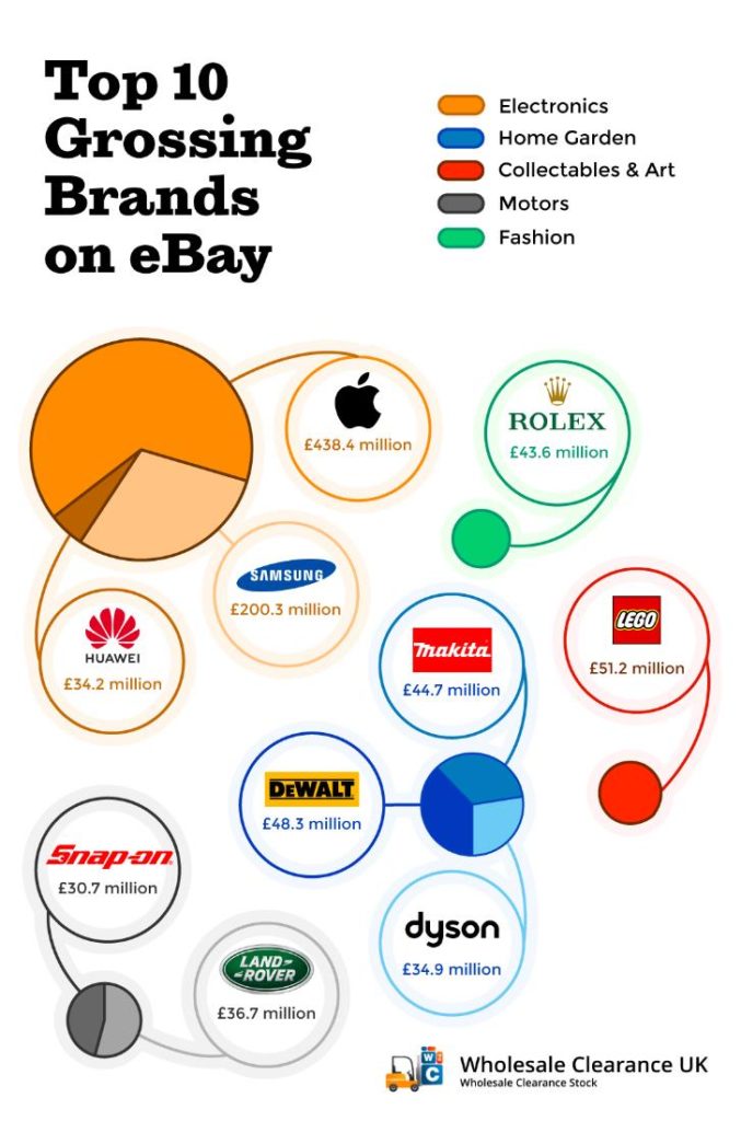 What sells best on eBay? And the Best Things to Sell for Profit 2022
