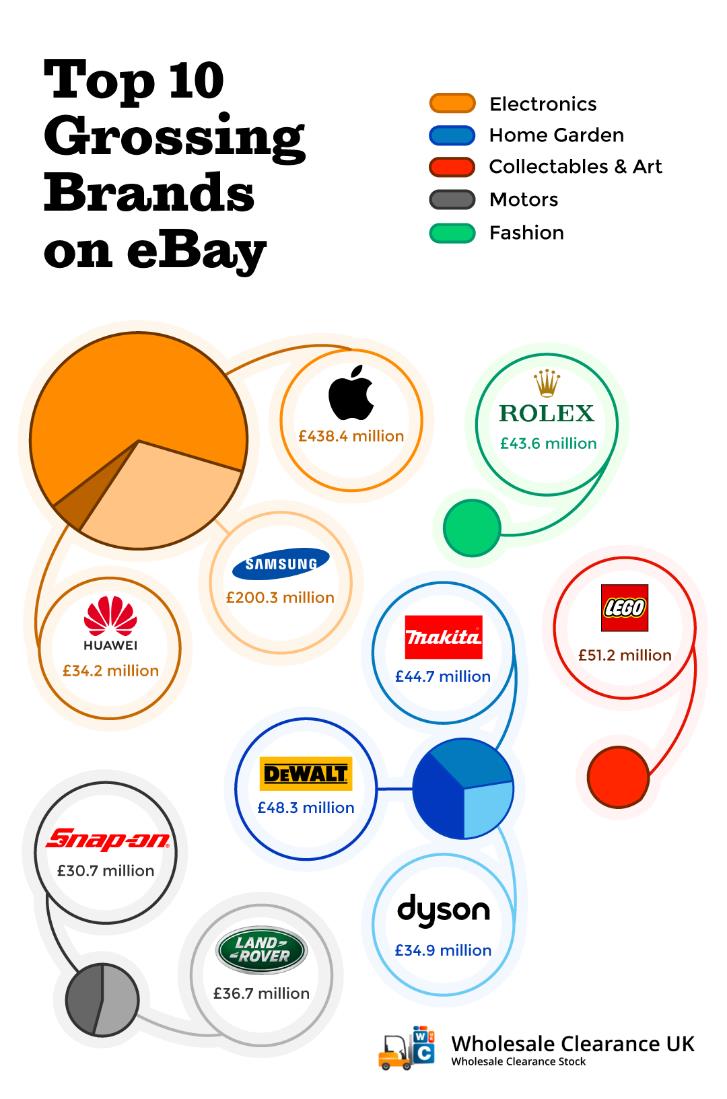 What sells best on eBay? And the Best Things to Sell for Profit 2022 Wholesale Clearance UK Blog