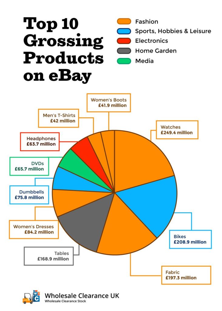 What sells best on eBay? And the Best Things to Sell for Profit 2022