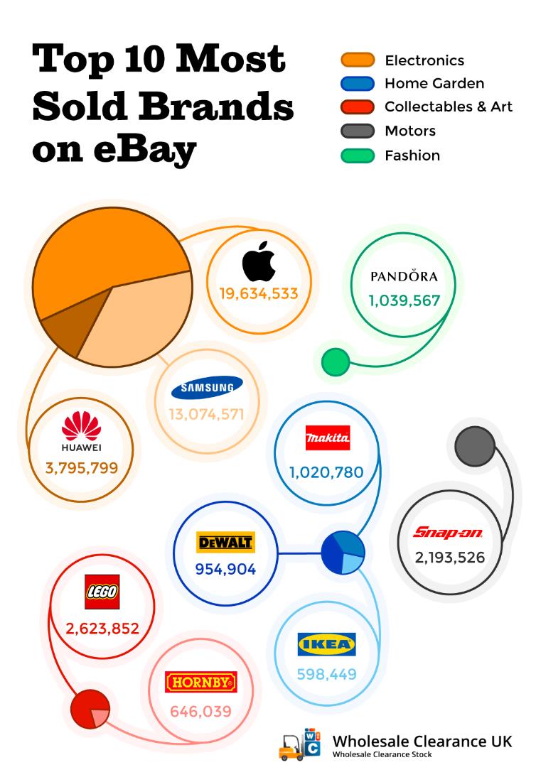 What sells best on eBay? And the Best Things to Sell for Profit 2022 Wholesale Clearance UK Blog