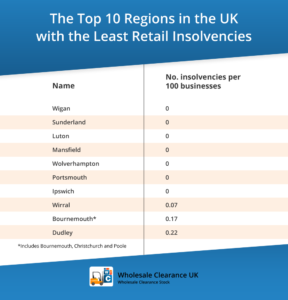 The areas most affected by retail insolvencies during COVID-19 Wholesale Clearance UK Blog