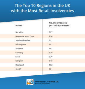 The areas most affected by retail insolvencies during COVID-19 Wholesale Clearance UK Blog