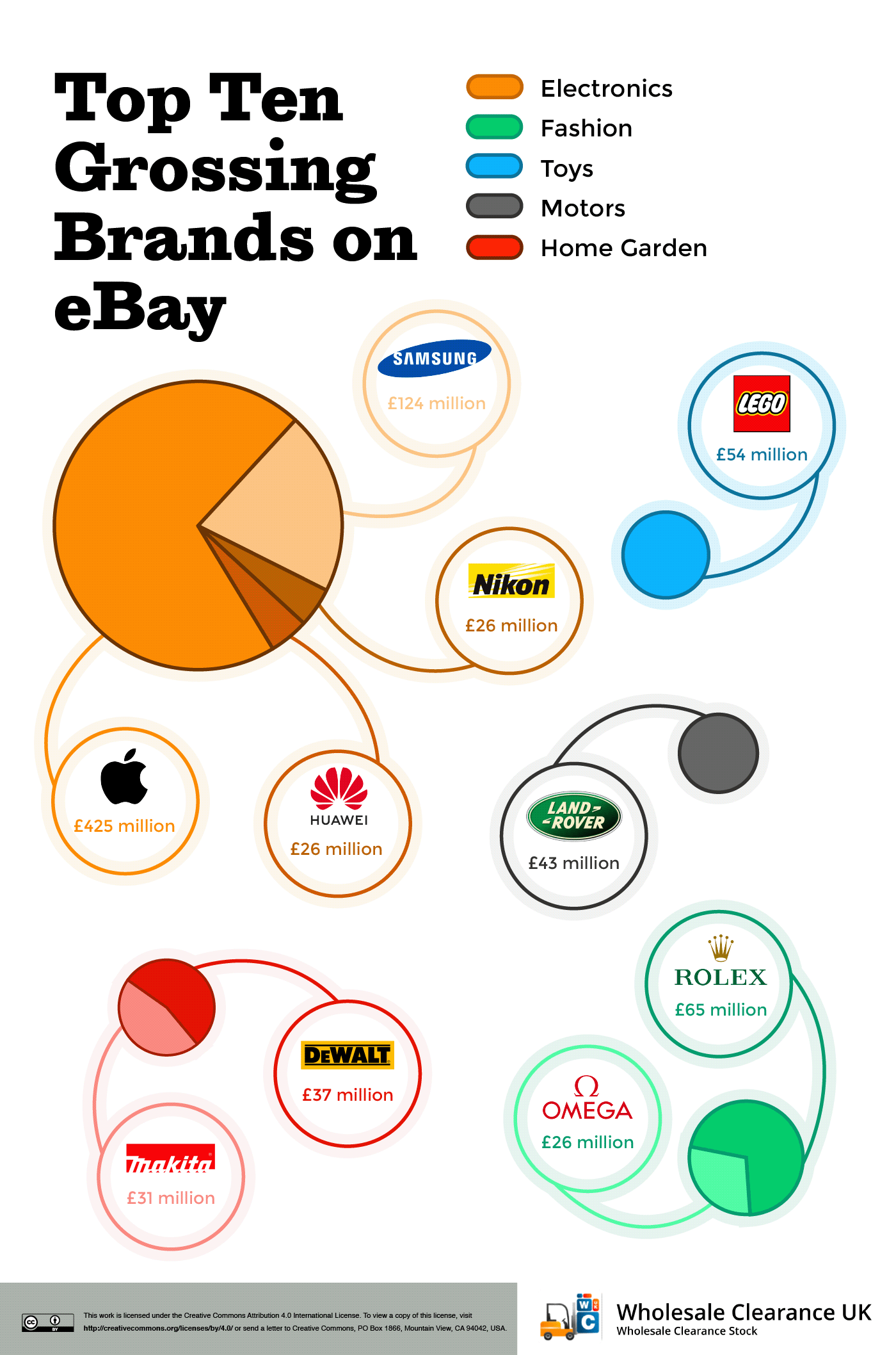 https://www.wholesaleclearance.co.uk/blog/wp-content/uploads/2023/01/Top-10-grossing-products-on-ebay-in-2023.png