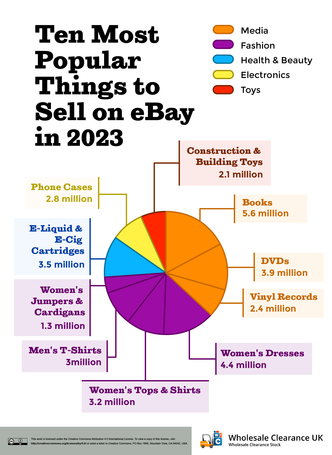 What sells best on ? And the Best Things to Sell for Profit 2023