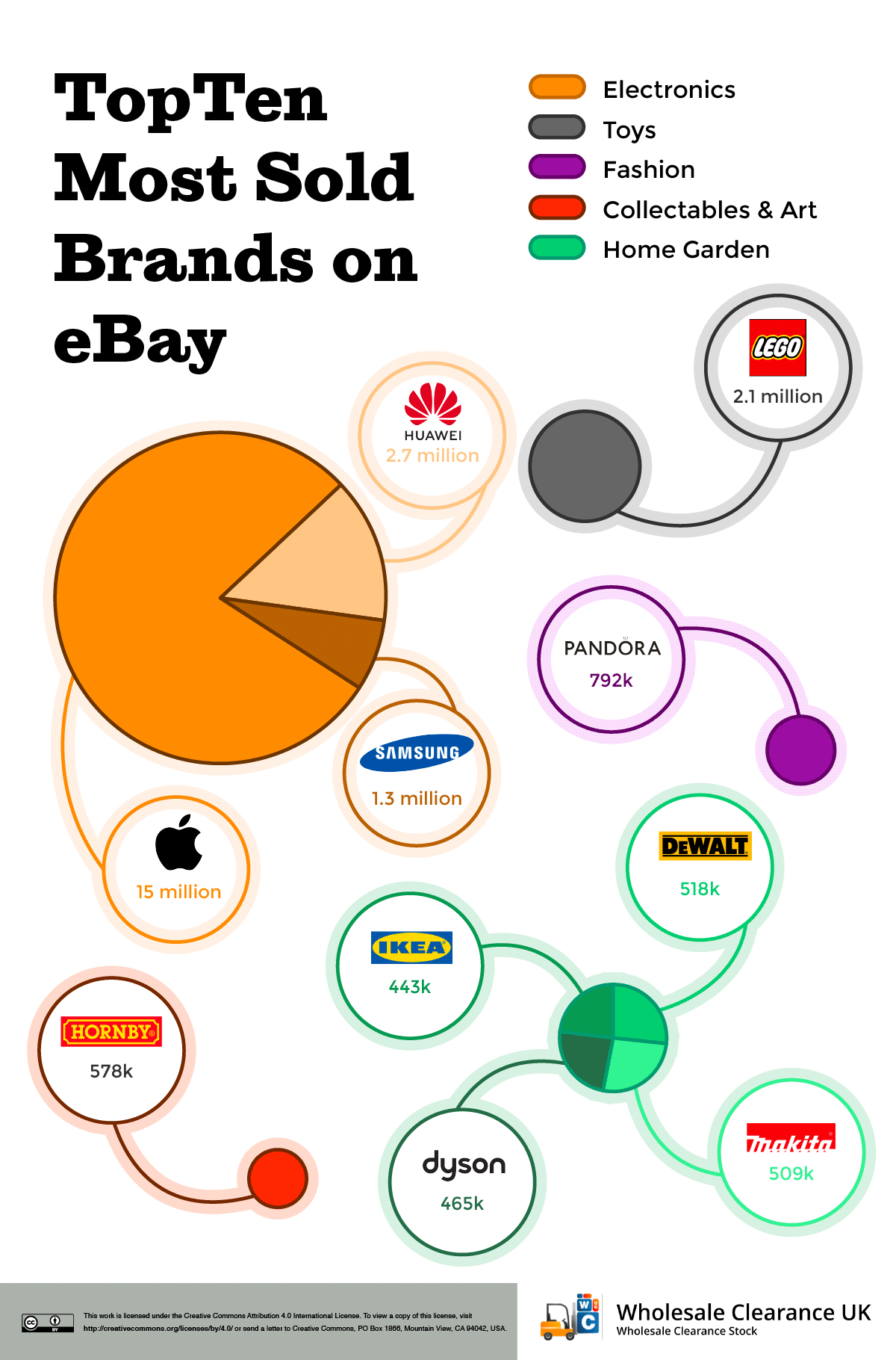 What sells best on ? And the Best Things to Sell for Profit 2023