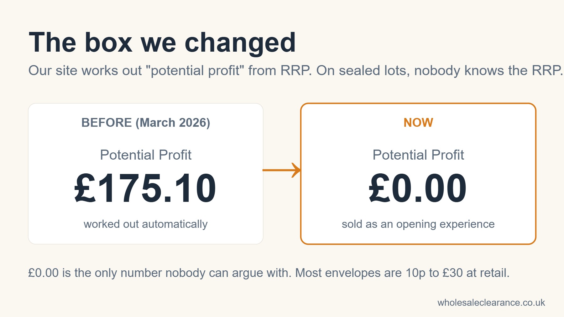 Potential profit box changed from £175.10 to £0.00