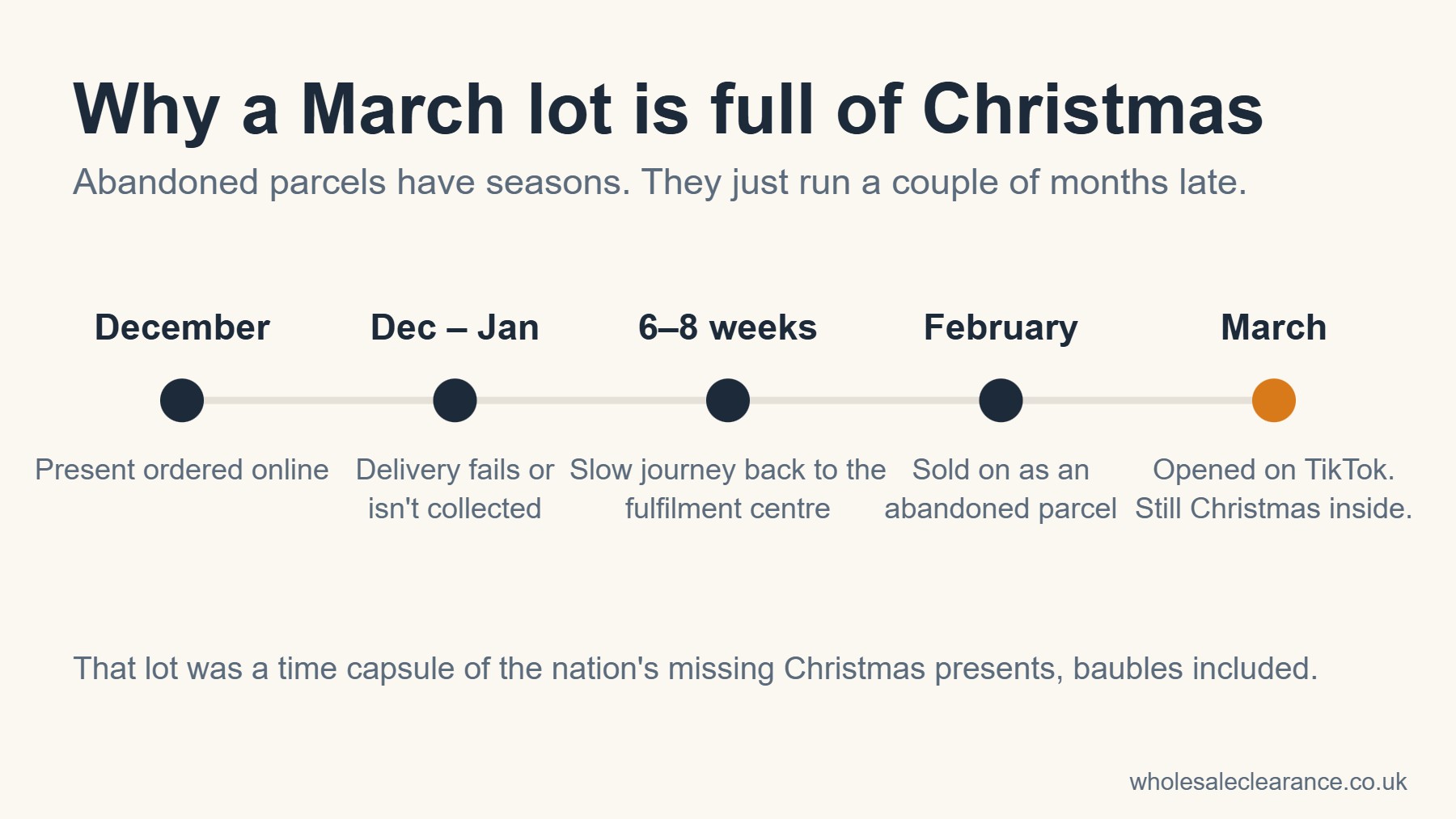 Timeline showing why abandoned parcels opened in March are full of Christmas items